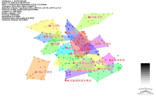 p19 圖1 民族教育研究關鍵詞網(wǎng)絡聚類視圖(2012-2021).jpg