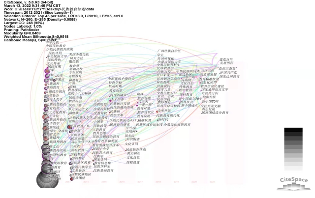 p19 圖3 我國民族教育研究關鍵詞時區(qū)圖譜（2012-2021）.jpg